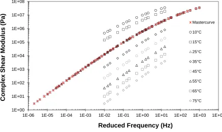 Figure 4. TTSP shifting of complex shear modulus isotherms to produce a continuous complex shear modulus master curve at a reference temperature of 25C for a conventional 70/100 pen bitumen  