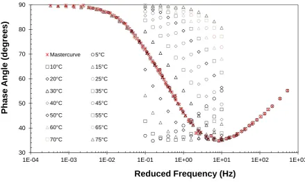 Figure 5. TTSP shifting of phase angle isotherms to produce a continuous phase angle master curve at a reference temperature of 25C for polyethyl acrylate binder EA  