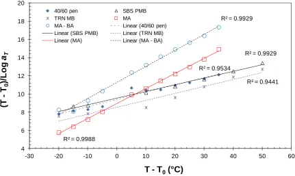 Figure 7. WLF and Arrhenius equation fits of experimentally determined shift factors for 70/100 pen bitumen  