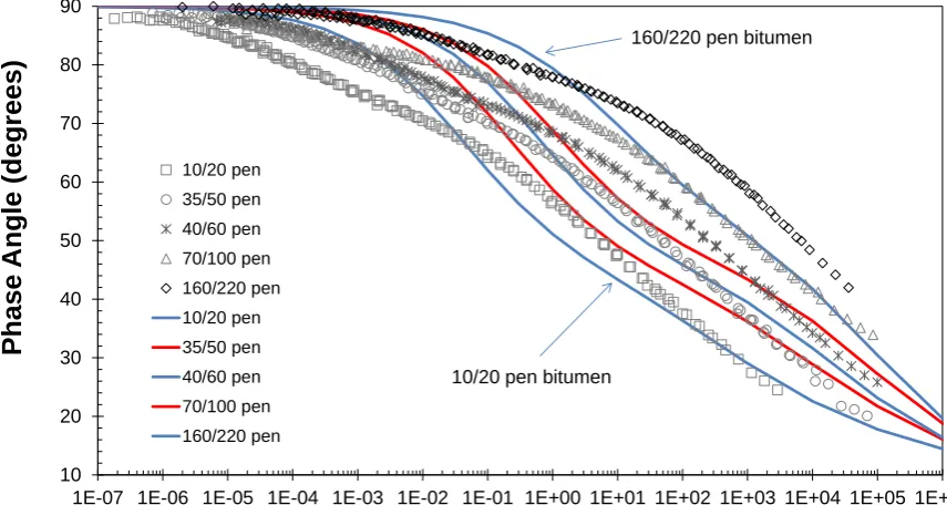 Figure 8. TTSP shifted complex shear modulus master curve data at a reference temperature of 25°C together with 2S2P1D modelled data for a range of penetration grade bitumens  