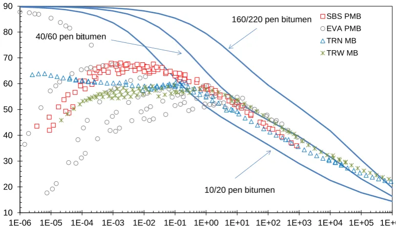 Figure 10. Time dependent complex shear modulus master curves for polymer and tyre rubber modified binders at a reference temperature of 25°C  