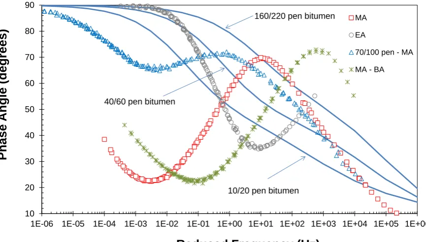Figure 12. Time dependent complex shear modulus master curves for polyacrylate homo-polymers, co-polymer and synthetic polymer-bitumen blend at a reference temperature of 25°C  