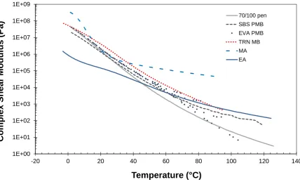 Figure 14. TTSP extended complex shear modulus isochronal plots at 0.1, 1 and 10 Hz together with isolated experimental data points at 1 Hz for 70/100 pen bitumen  