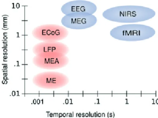 Figure 1.2 – Temporal and spatial resolution of different brain imaging modalities. Micro- Micro-electrodes (ME) are not described independently from microelectrode arrays (MEA) in the text, but operate under the same principles
