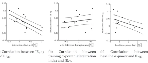 Figure 2.4 – Correlation of electrophysiological and behavioral results. (a) Signiﬁcant correlation (n = 13,r = − .59,r 2 = .43,p = .030) between the interaction effect IE α-LI and IE VE 