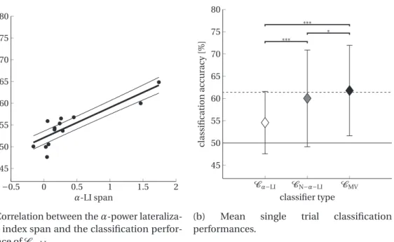 Figure 2.5 – Correlation with the α-LI and average classiﬁcation results. (a) Signiﬁcant positive correlation between the α-LI span and the classiﬁcation accuracy