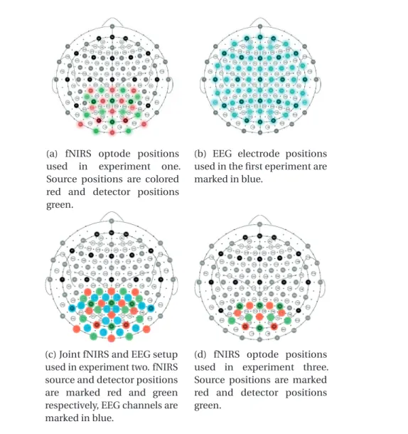 Figure 3.3 – Channel layout for the EEG and fNIRS for the studies one to three. In study one, fNIRS (3.3a) and EEG (3.3b) were recorded separately
