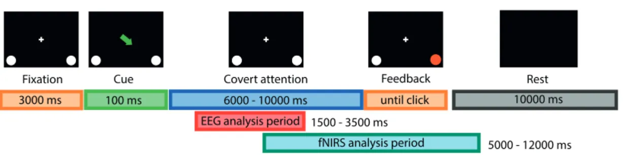 Figure 3.5 – Visual protocol with temporal scheme for CVSA task for experiments one and two.