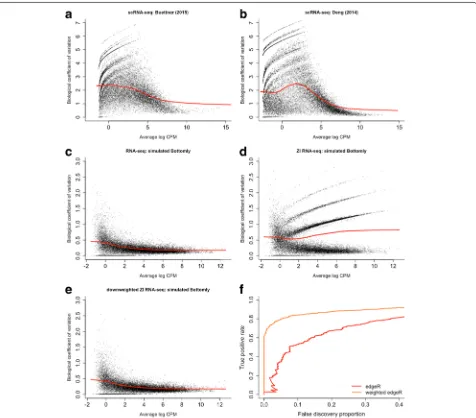 Fig. 1 Zero inflation results in overestimated dispersion and jeopardizes power to discover differentially expressed genes.counts per million (CPM) computed usingobserved also for the real scRNA-seq data in panels (zeros are downweighted in dispersion esti