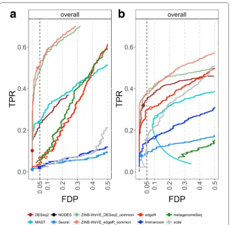 Figure 3 (Additional file 1: Figure S7) illustrates thatmany methods break down on the simulated Islam datasetdue to a high degree of zero inflation