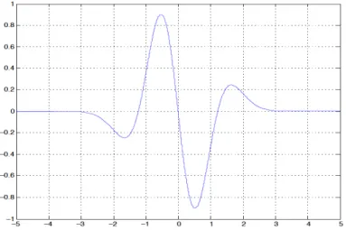 Fig. 3.4: Gaussian wavelet of order three, an example for continues wavelets.