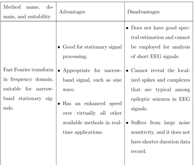 Table 3.2: Comparison between performance of different EEG feature extraction methods.