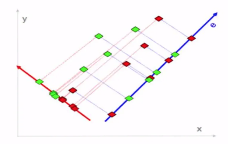 Fig. 3.5: LDA versus PCA in finding a new axis for separation of red and green data.