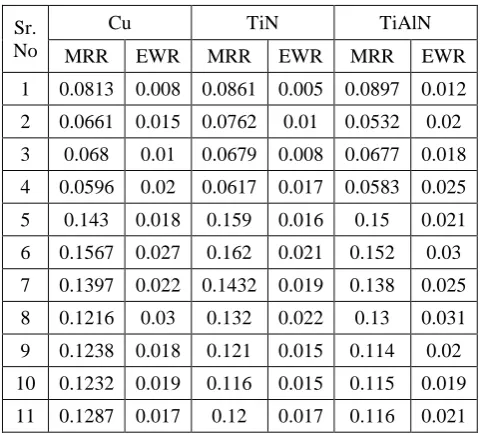 TABLE 3: EXPERIMENTAL RESULTS WITH DIFFERENT ELECTRODES  