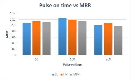 Fig. 4 Effect current on EWR with different electrode 