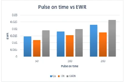 Fig. 6 Effect of pulse on time on EWR with different electrode 