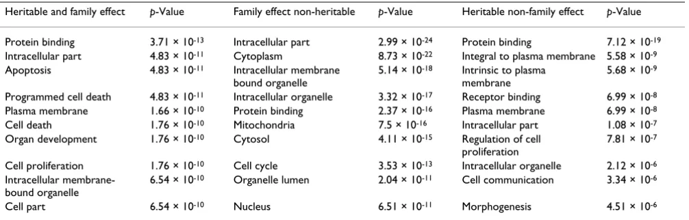 Table 2: Annotation comparison of genes that show heritability and/or family specific effect
