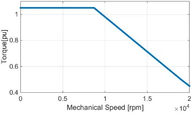 Fig. 1.  Required torque-speed characteristics of the electrical machine 