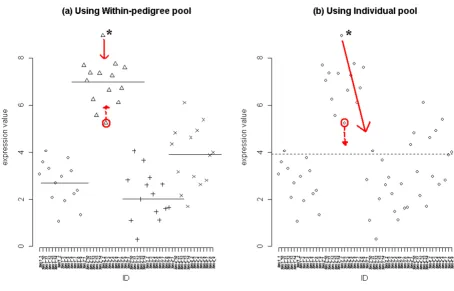 Figure 1Adjustment of systematic variation by normalization using within-pedigree pool and using all individuals poolAdjustment of systematic variation by normalization using within-pedigree pool and using all individuals pool