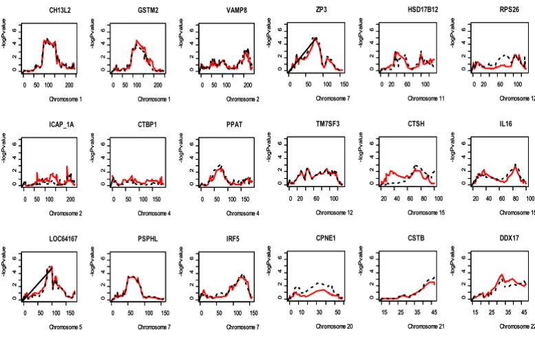 Table 1: Familial correlation coefficients and maximum LOD score of non-parametric linkage analysis after RMA normalization