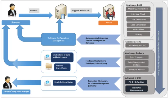 Figure 6: CI-BTD Framework Architecture 