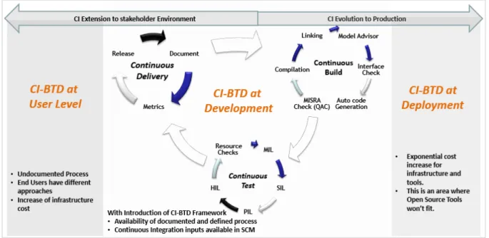 Figure 1 : CI-BTD Framework - The Big Picture 