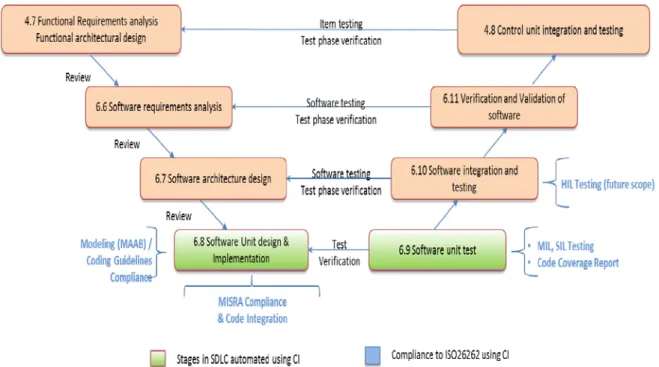 Figure 2: CI-BTD Framework in SDLC V-model 