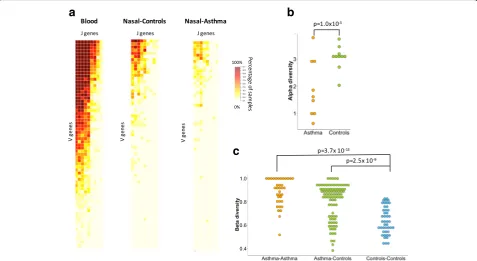 Fig. 3 Combinatorial diversity of IGK locus differentiates disease status. a Heatmap depicting the percentage of RNA-seq samples supporting ofparticular VJ combination for whole blood (n = 19), nasal epithelium of healthy controls (n = 10), and asthmatic i