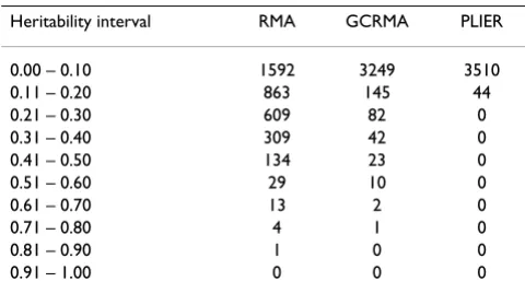 Table 1: Estimated heritability values based on the raw gene expression data sets normalized by three different methods