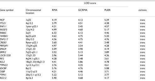 Table 3: Selected expression phenotypesa with significant evidence for linkage (LOD score ≥ 3.4) from genome scans identified in all data sets normalized by three different methods