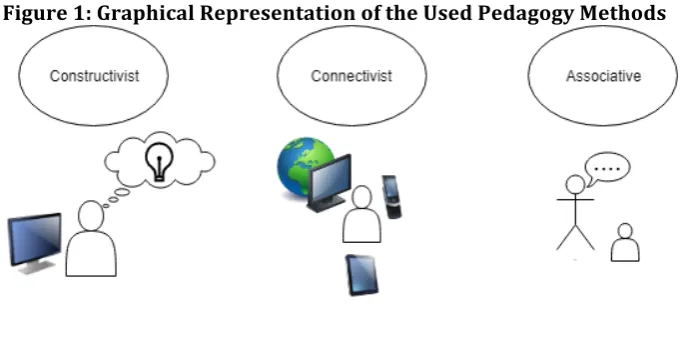 Figure 1: Graphical Representation of the Used Pedagogy Methods 