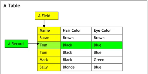 Figure 2. A database file contains one or more tables 