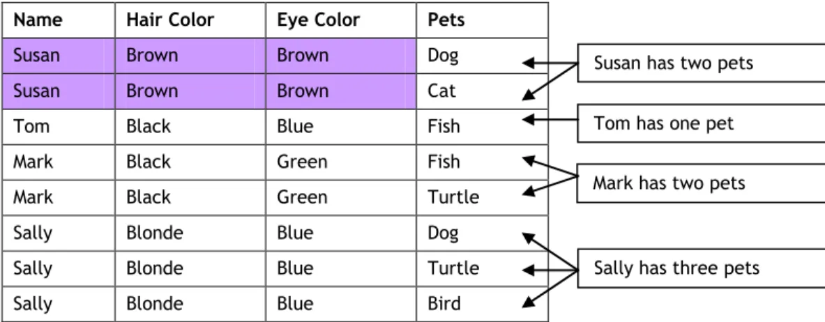 Figure 5. A Relational Database Containing Pet Information 