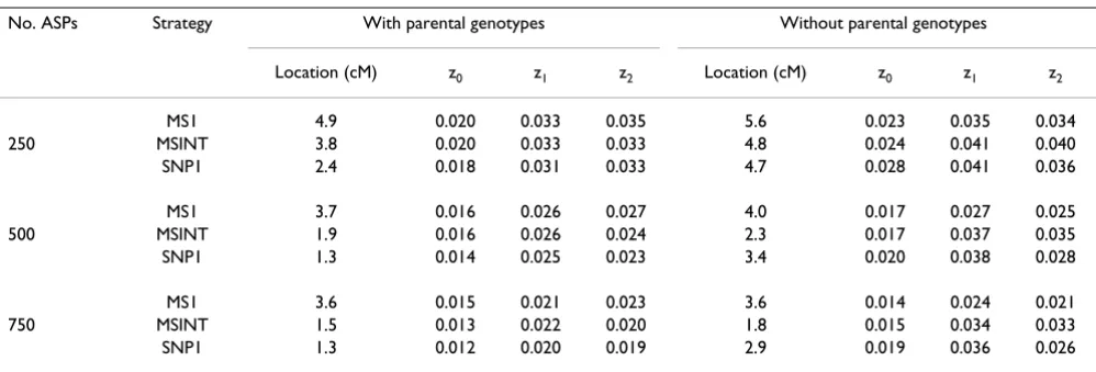Table 1: Root mean squared errors of the estimates of the disease location, z0, z1, and z2