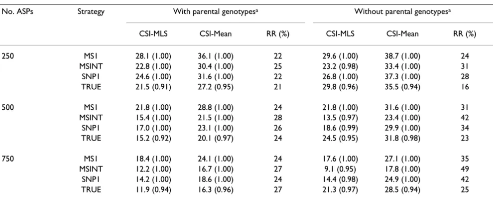 Figure 1Density of the estimates of z1 and z2Density of the estimates of z1 and z2. Density of the esti-mates of z1 and z2, with and without parental genotypes, using 750 ASPs