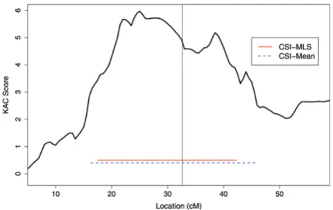Figure 2NARAC dataConfidence sets provided by CSI-Mean and CSI-MLS for the Confidence sets provided by CSI-Mean and CSI-MLS for the NARAC data