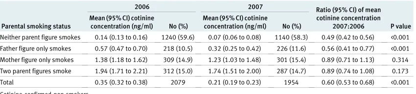 Table 2 |Geometric mean cotinine concentrations and 95% confidence intervals by number of parent figures who smoke, adjustedfor age and family affluence, before and after smoke-free legislation in Scotland