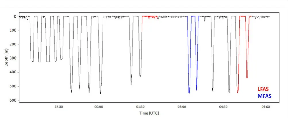 FIGURE 2 | Full dive record of killer whale oo09_144b. The whale madedeep dives prior to the ﬁrst LFAS exposure, and stopped deep diving at onset(red)