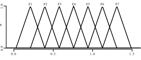 Fig. 3. The antecedent/consequent type-1 fuzzy sets
