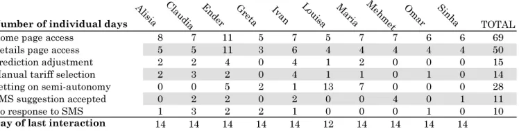 Fig. 4.Overview of user activities. The rows listed under each user represent the total number of individualdays that the user performed each activity