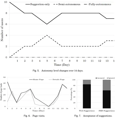 Fig. 5.Autonomy level changes over 14 days.