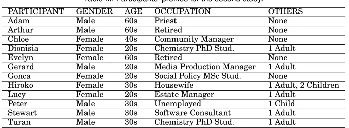 Table III. Participants’ proﬁles for the second study.