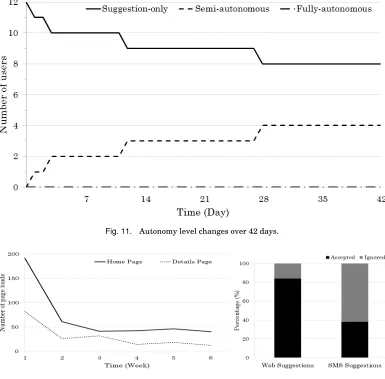 Fig. 11.Autonomy level changes over 42 days.