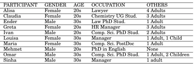 Table I. Participants’ proﬁles for the ﬁrst study.