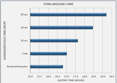 Figure 1: Turn-Around-Time Impact of Job Scheduler Dispatch Latency 