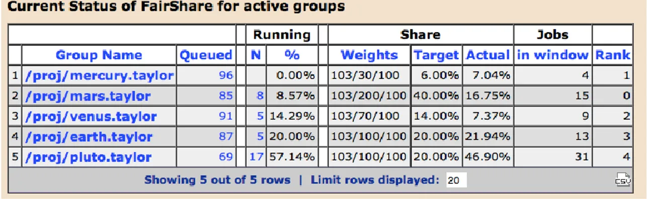 Figure 4: NetworkComputer Provides Full Visibility Into Fair Share Settings