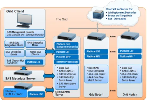 Figure 1 SAS Grid Architecture 