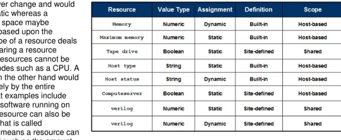 Figure 5 Examples of Resources