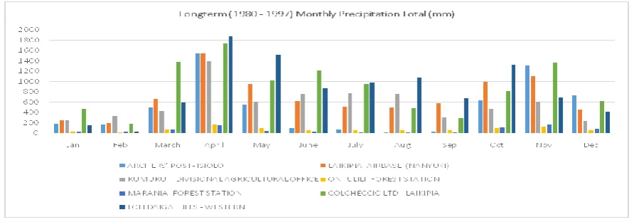 Fig 1:  Long term Monthly Precipitation of the study area  