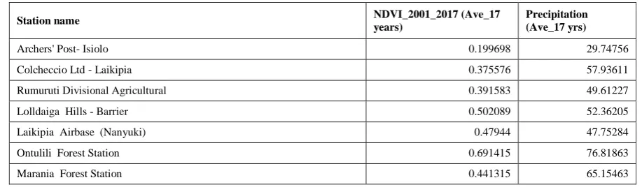Table 1: The distribution of rainfall and the grazing conflicts in the study area 